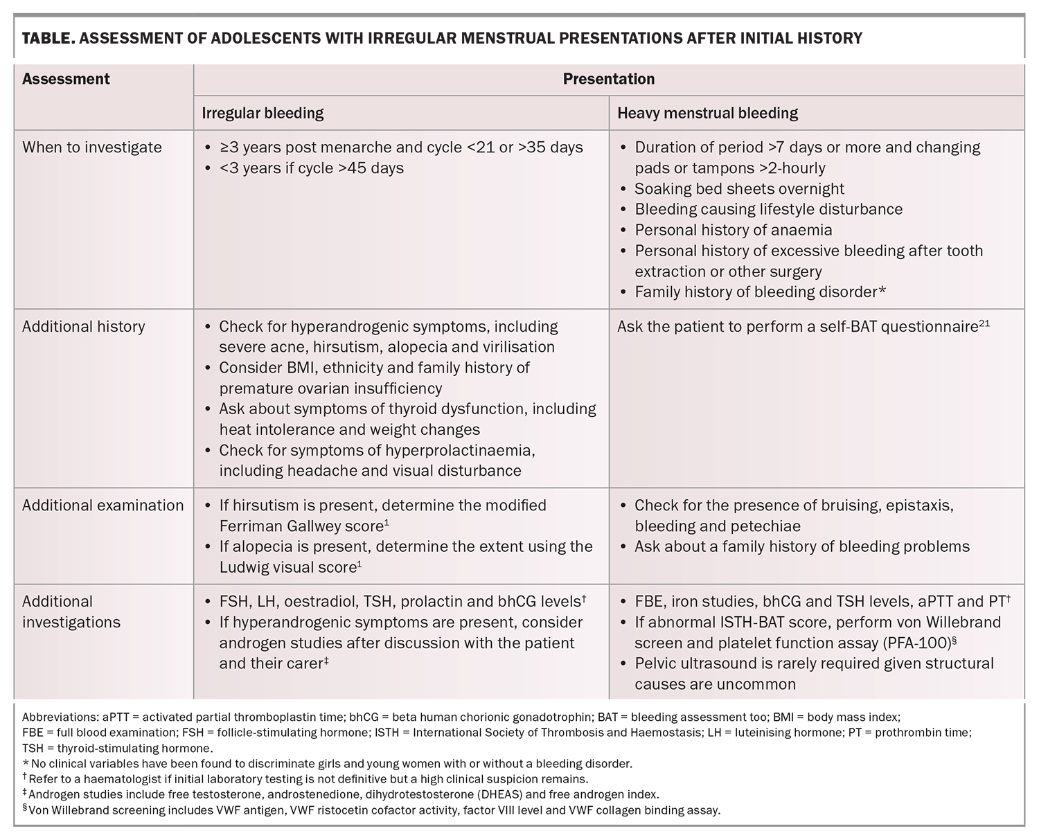 Abnormal Menstrual Bleeding In Young Women: When To Investigate ...